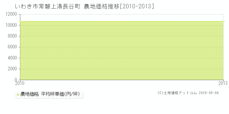 常磐上湯長谷町(いわき市)の農地価格推移グラフ(坪単価)[2010-2013年]