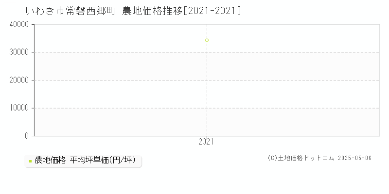 いわき市常磐西郷町の農地価格推移グラフ 