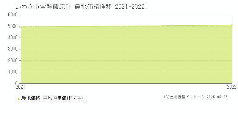 常磐藤原町(いわき市)の農地価格推移グラフ(坪単価)[2021-2022年]