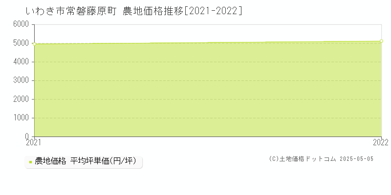 いわき市常磐藤原町の農地価格推移グラフ 