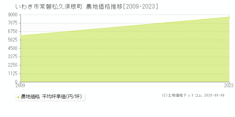 常磐松久須根町(いわき市)の農地価格推移グラフ(坪単価)[2009-2023年]