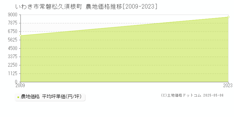 いわき市常磐松久須根町の農地価格推移グラフ 