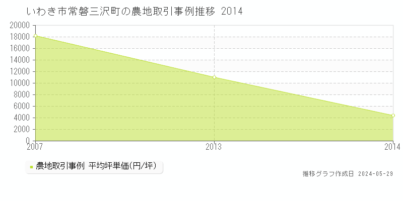 いわき市常磐三沢町の農地価格推移グラフ 