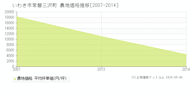 常磐三沢町(いわき市)の農地価格推移グラフ(坪単価)[2007-2014年]