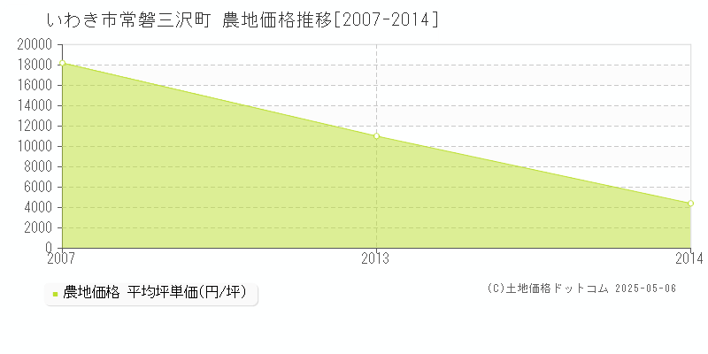 いわき市常磐三沢町の農地価格推移グラフ 