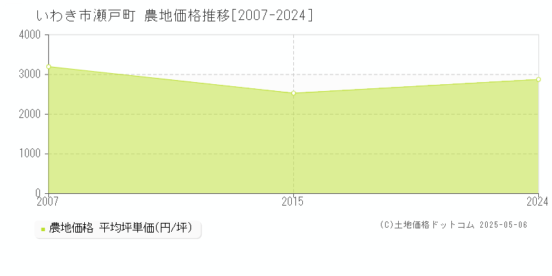 瀬戸町(いわき市)の農地価格推移グラフ(坪単価)[2007-2024年]