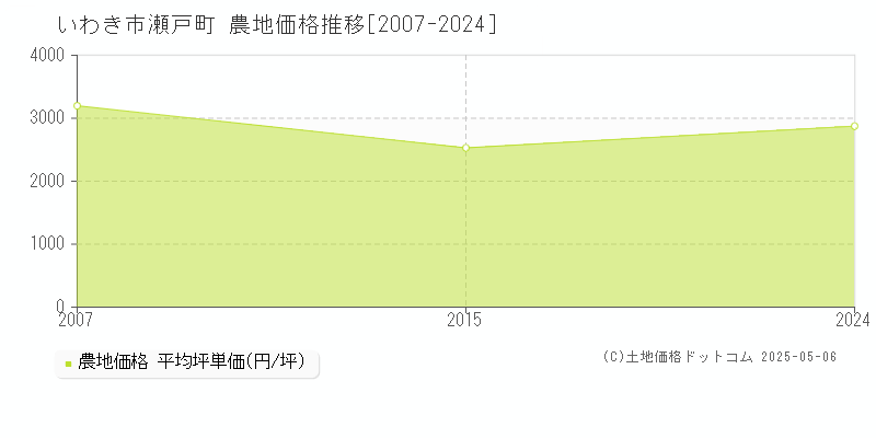 いわき市瀬戸町の農地価格推移グラフ 