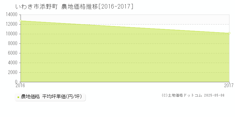 添野町(いわき市)の農地価格推移グラフ(坪単価)[2016-2017年]