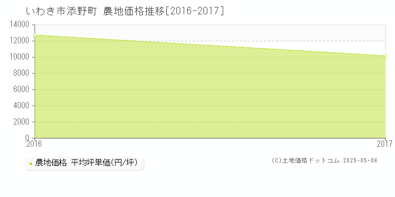 いわき市添野町の農地価格推移グラフ 