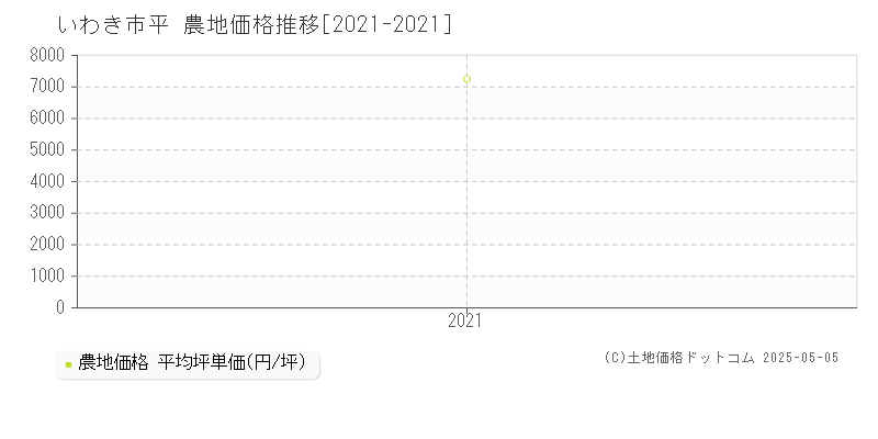 平(いわき市)の農地価格推移グラフ(坪単価)[2021-2021年]