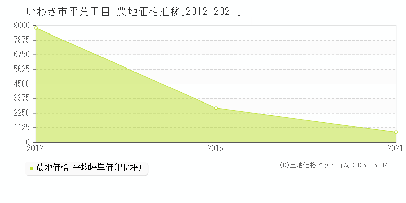 平荒田目(いわき市)の農地価格推移グラフ(坪単価)[2012-2021年]