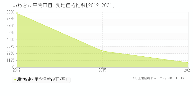 いわき市平荒田目の農地価格推移グラフ 