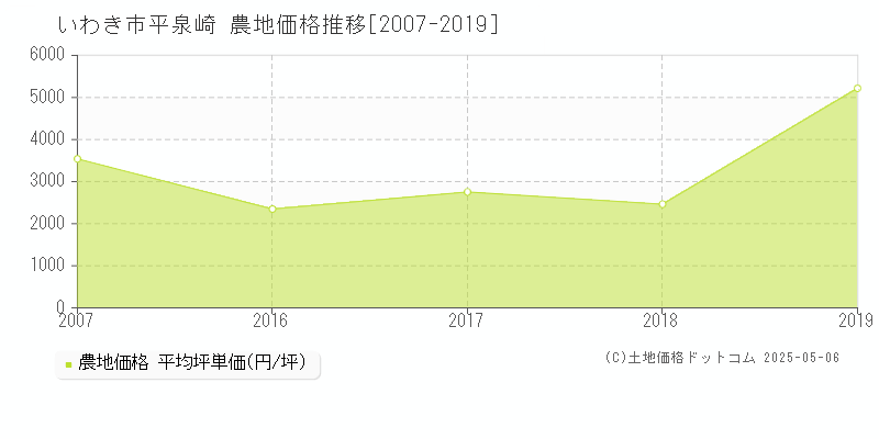 平泉崎(いわき市)の農地価格推移グラフ(坪単価)[2007-2019年]