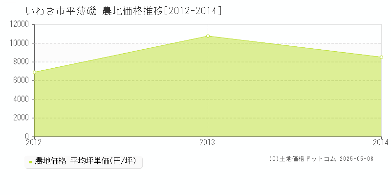 平薄磯(いわき市)の農地価格推移グラフ(坪単価)[2012-2014年]