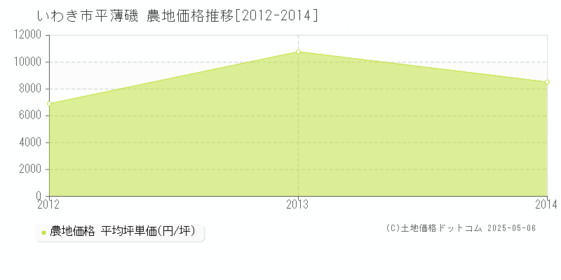 いわき市平薄磯の農地価格推移グラフ 