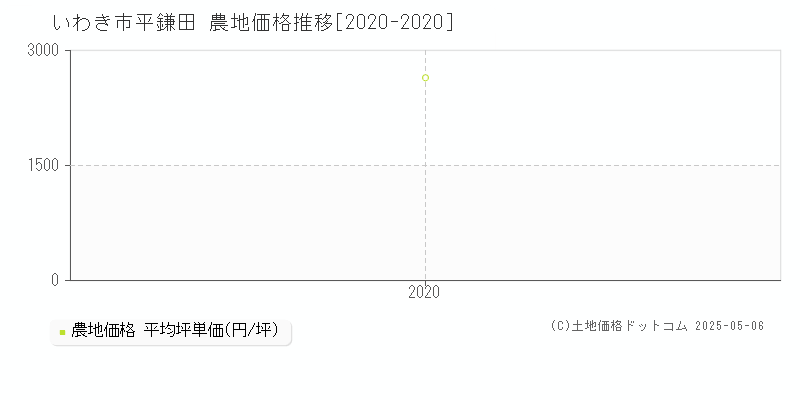 平鎌田(いわき市)の農地価格推移グラフ(坪単価)[2020-2020年]