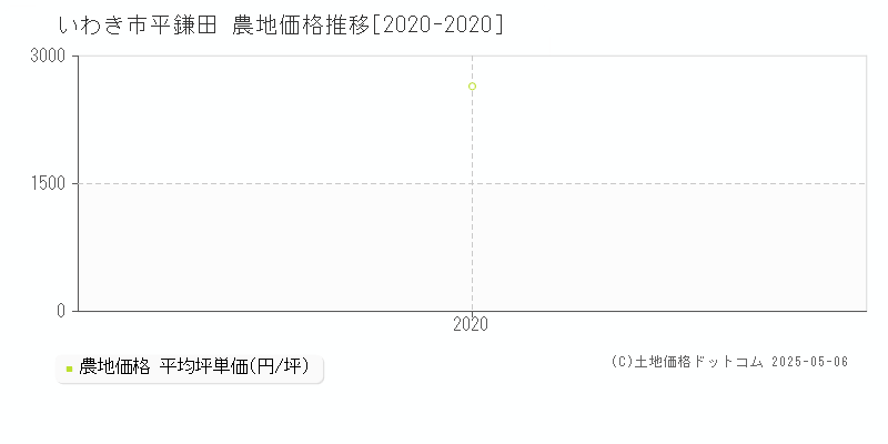 いわき市平鎌田の農地価格推移グラフ 