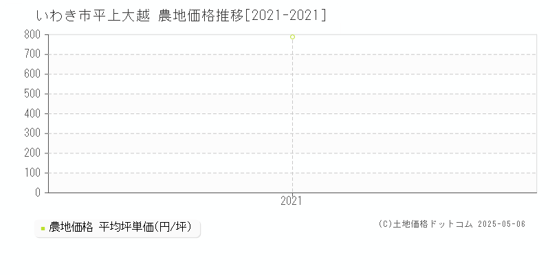 平上大越(いわき市)の農地価格推移グラフ(坪単価)[2021-2021年]