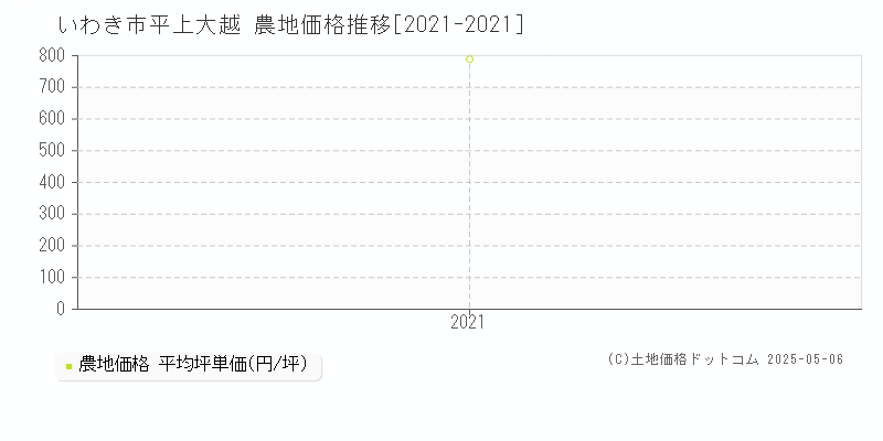 いわき市平上大越の農地価格推移グラフ 