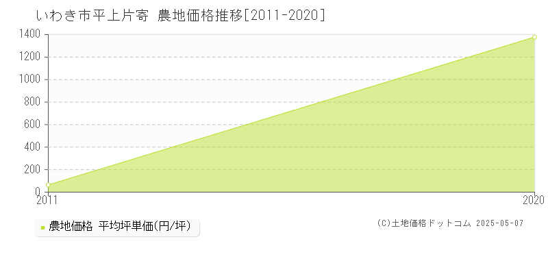平上片寄(いわき市)の農地価格推移グラフ(坪単価)[2011-2020年]