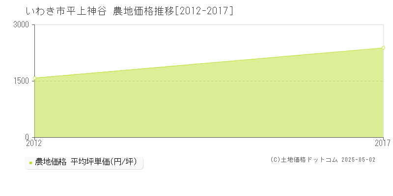 平上神谷(いわき市)の農地価格推移グラフ(坪単価)[2012-2017年]