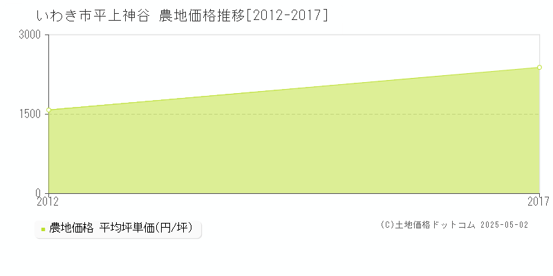 いわき市平上神谷の農地価格推移グラフ 