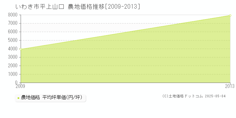 平上山口(いわき市)の農地価格推移グラフ(坪単価)[2009-2013年]