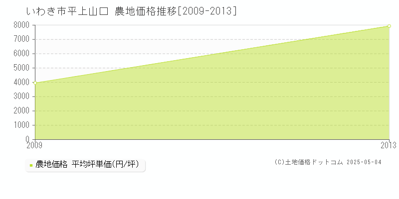 いわき市平上山口の農地価格推移グラフ 