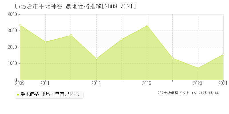 平北神谷(いわき市)の農地価格推移グラフ(坪単価)[2009-2021年]