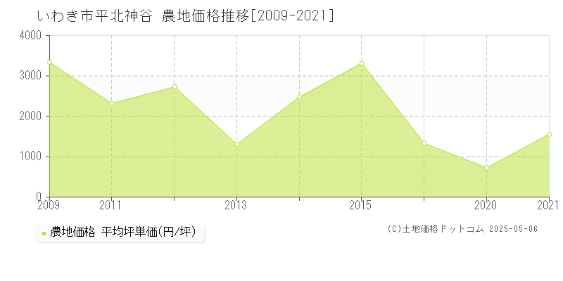 いわき市平北神谷の農地価格推移グラフ 