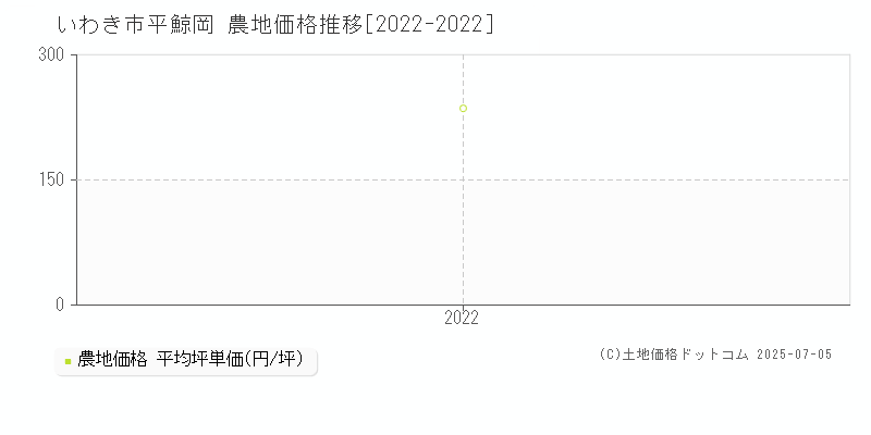 平鯨岡(いわき市)の農地価格推移グラフ(坪単価)[2022-2022年]