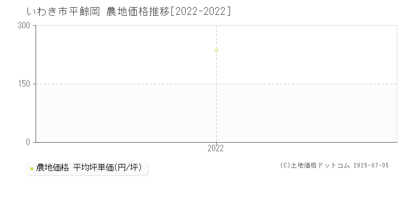 いわき市平鯨岡の農地価格推移グラフ 