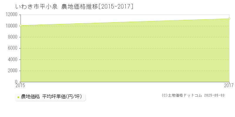 いわき市平小泉の農地価格推移グラフ 