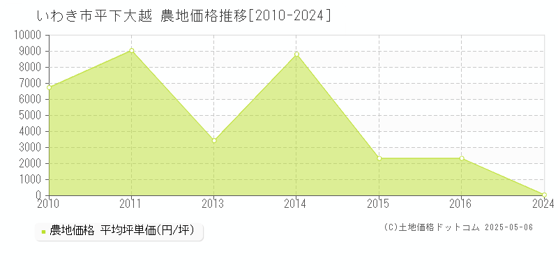 平下大越(いわき市)の農地価格推移グラフ(坪単価)[2010-2024年]