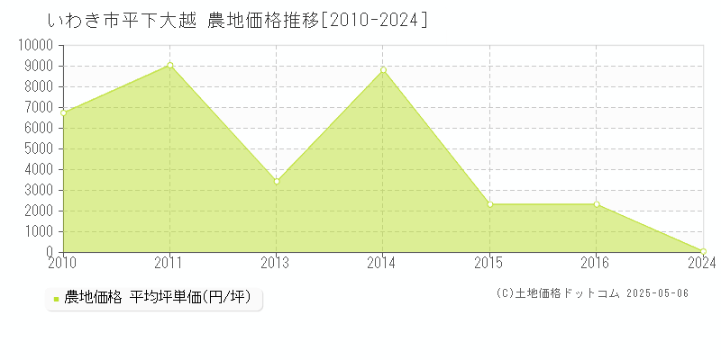 いわき市平下大越の農地価格推移グラフ 