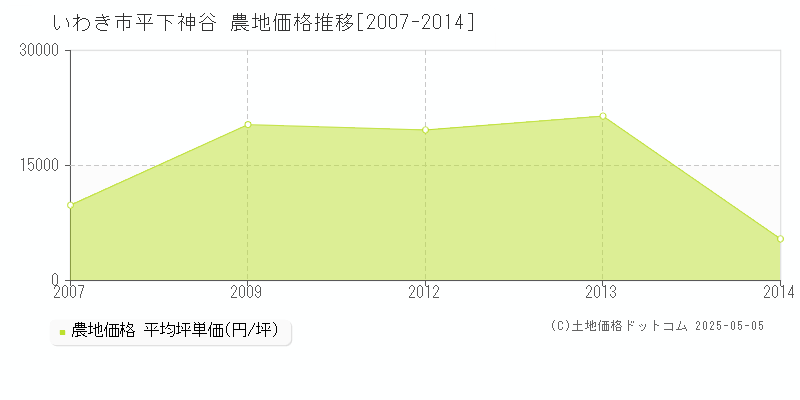 平下神谷(いわき市)の農地価格推移グラフ(坪単価)[2007-2014年]