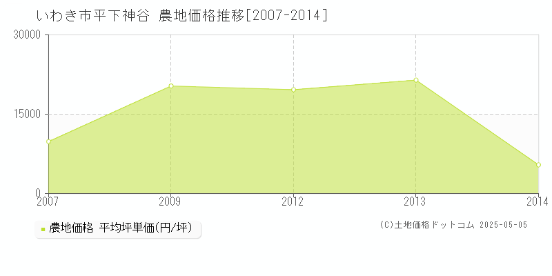 いわき市平下神谷の農地価格推移グラフ 