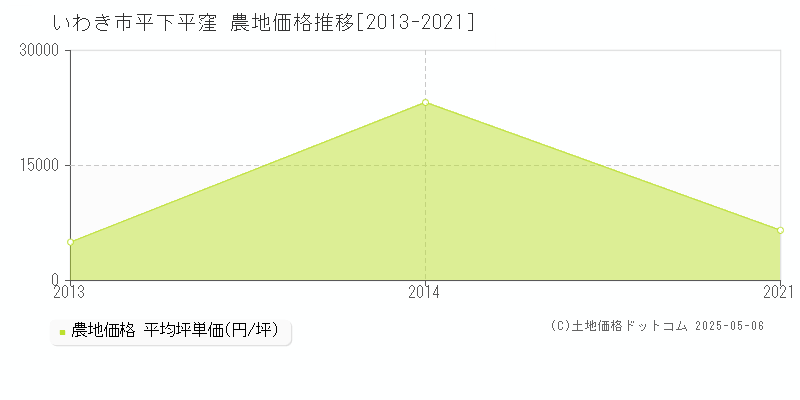 いわき市平下平窪の農地価格推移グラフ 