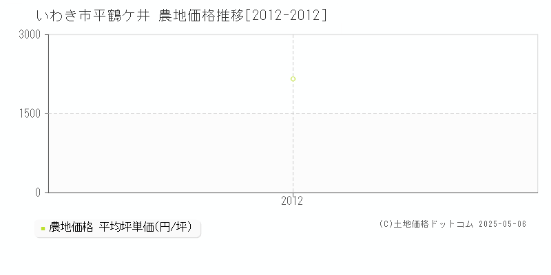 いわき市平鶴ケ井の農地価格推移グラフ 