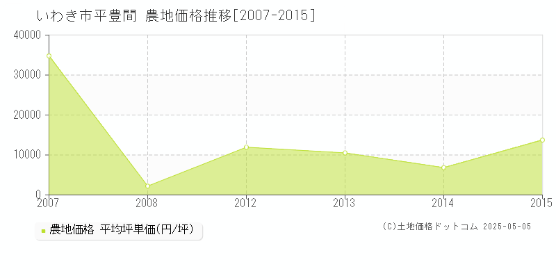 平豊間(いわき市)の農地価格推移グラフ(坪単価)[2007-2015年]