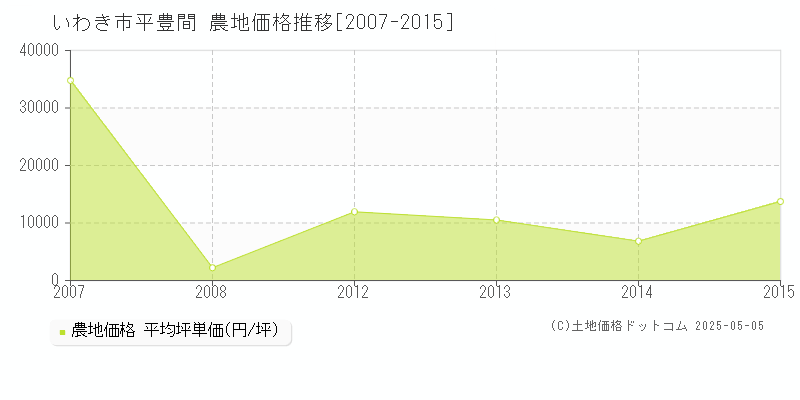 いわき市平豊間の農地価格推移グラフ 