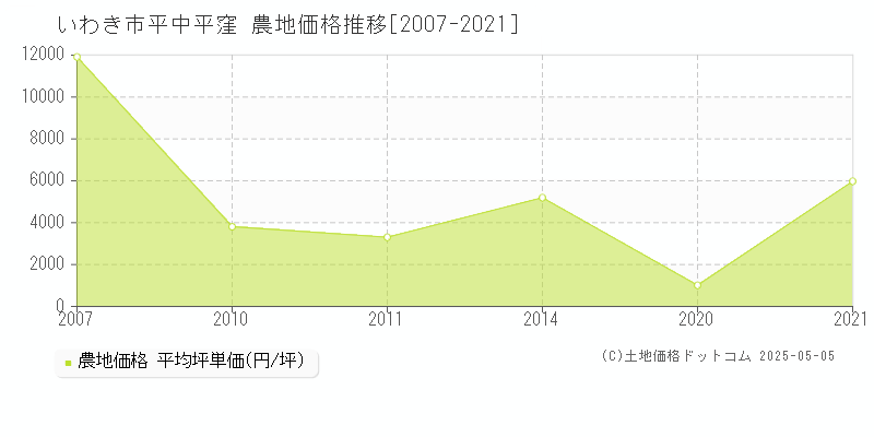 平中平窪(いわき市)の農地価格推移グラフ(坪単価)[2007-2021年]