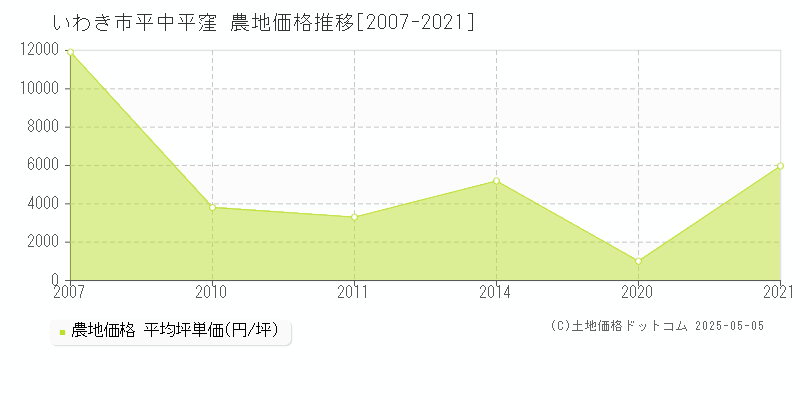 いわき市平中平窪の農地価格推移グラフ 