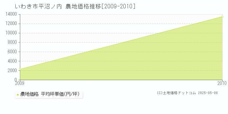 いわき市平沼ノ内の農地価格推移グラフ 