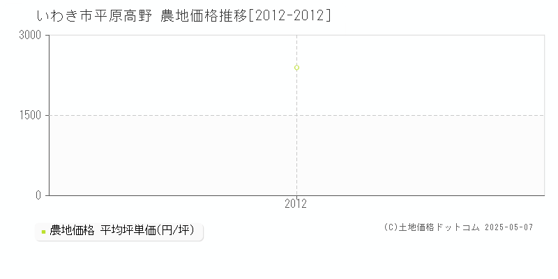 平原高野(いわき市)の農地価格推移グラフ(坪単価)[2012-2012年]