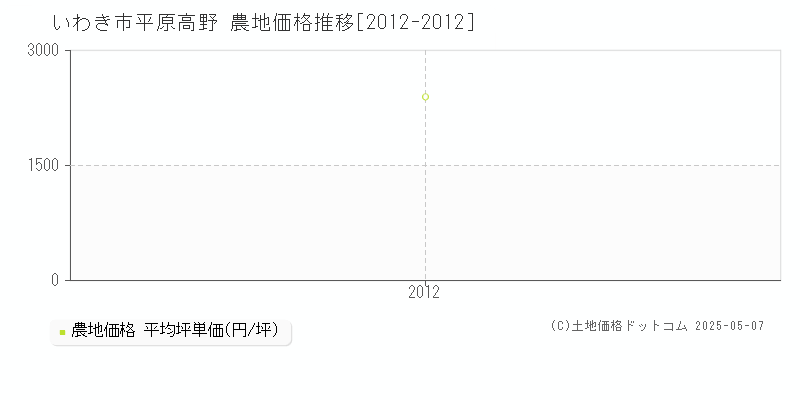 いわき市平原高野の農地価格推移グラフ 