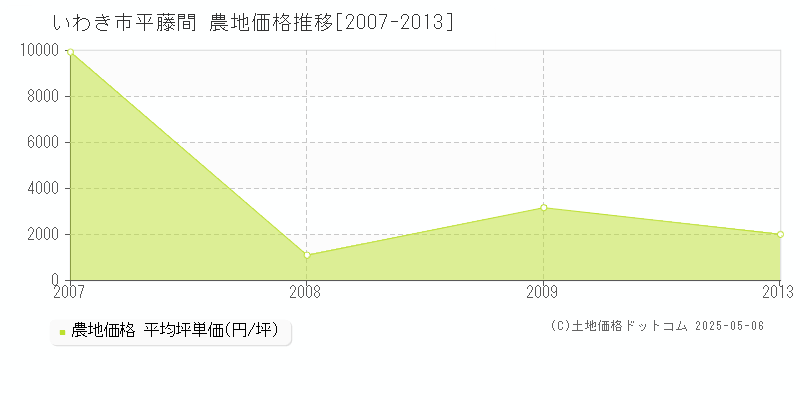 平藤間(いわき市)の農地価格推移グラフ(坪単価)[2007-2013年]