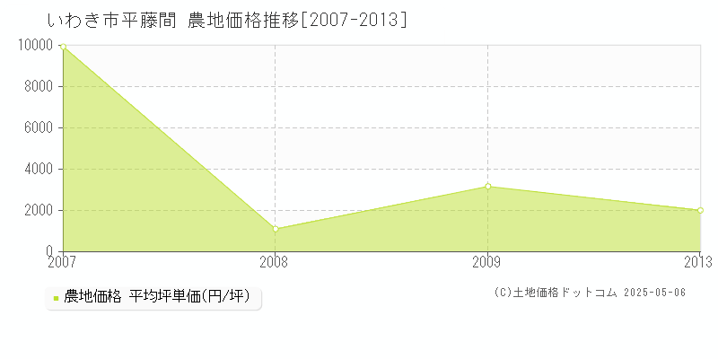 いわき市平藤間の農地価格推移グラフ 