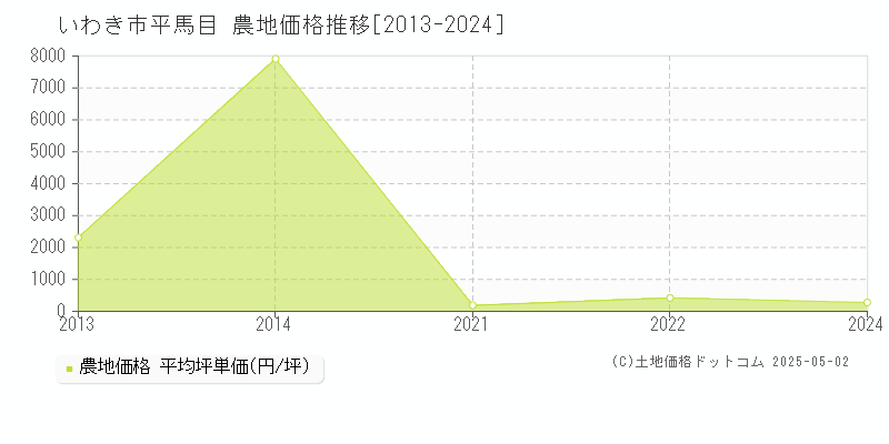 平馬目(いわき市)の農地価格推移グラフ(坪単価)[2013-2024年]
