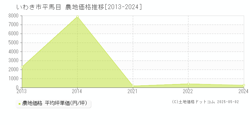 いわき市平馬目の農地価格推移グラフ 